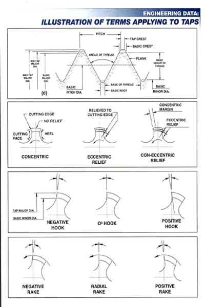 Engineering Data Illustartionof Terms